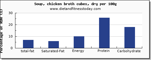 total fat and nutrition facts in fat in chicken soup per 100g